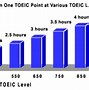 Toeic 450 Học Trong Bao Lâu